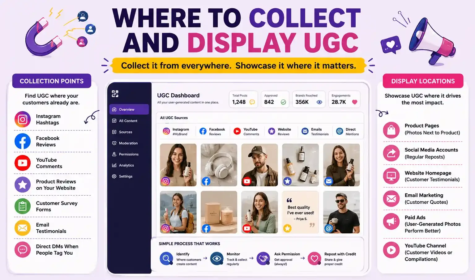 UGC Collection Channels