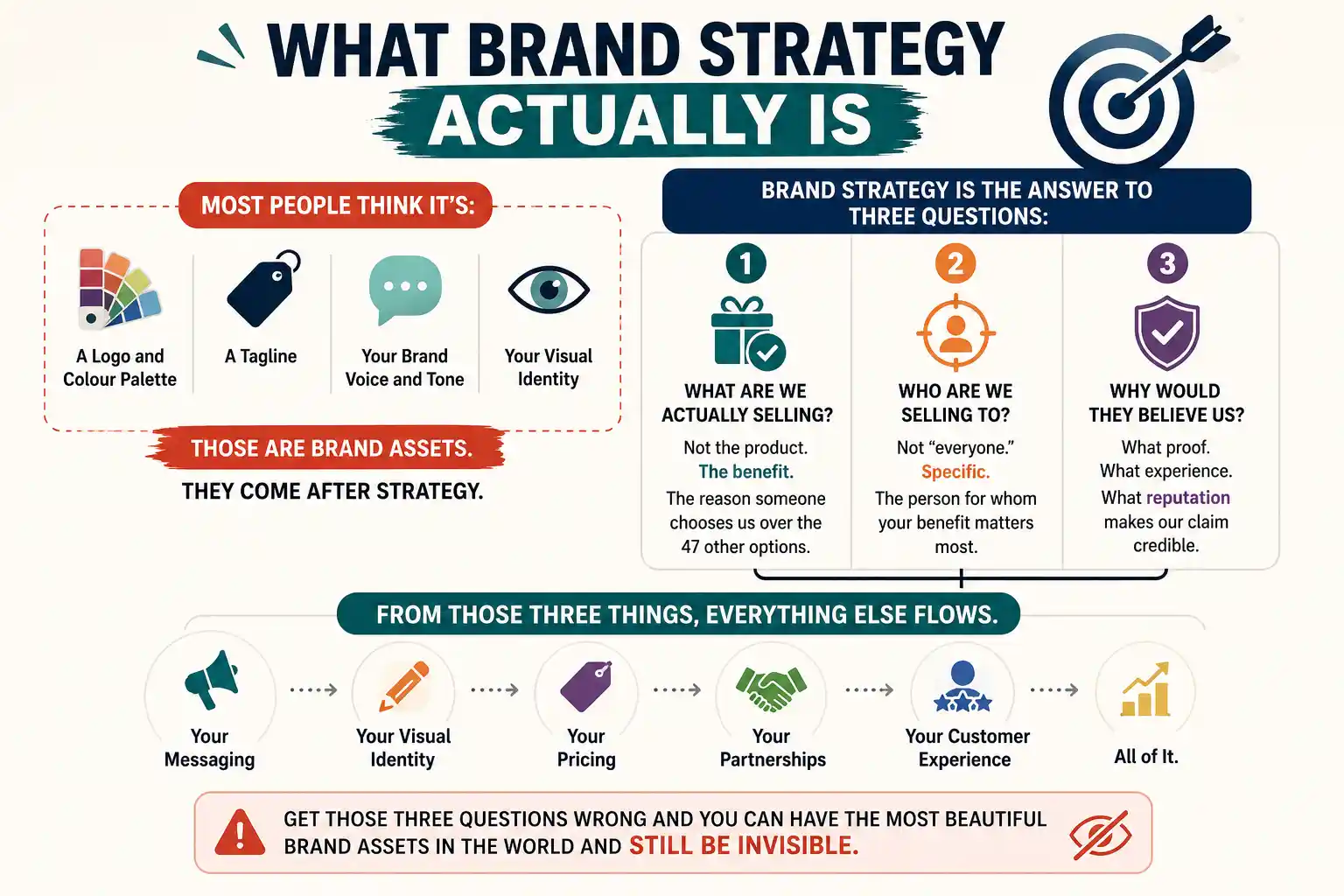 Brand Strategy Core Questions