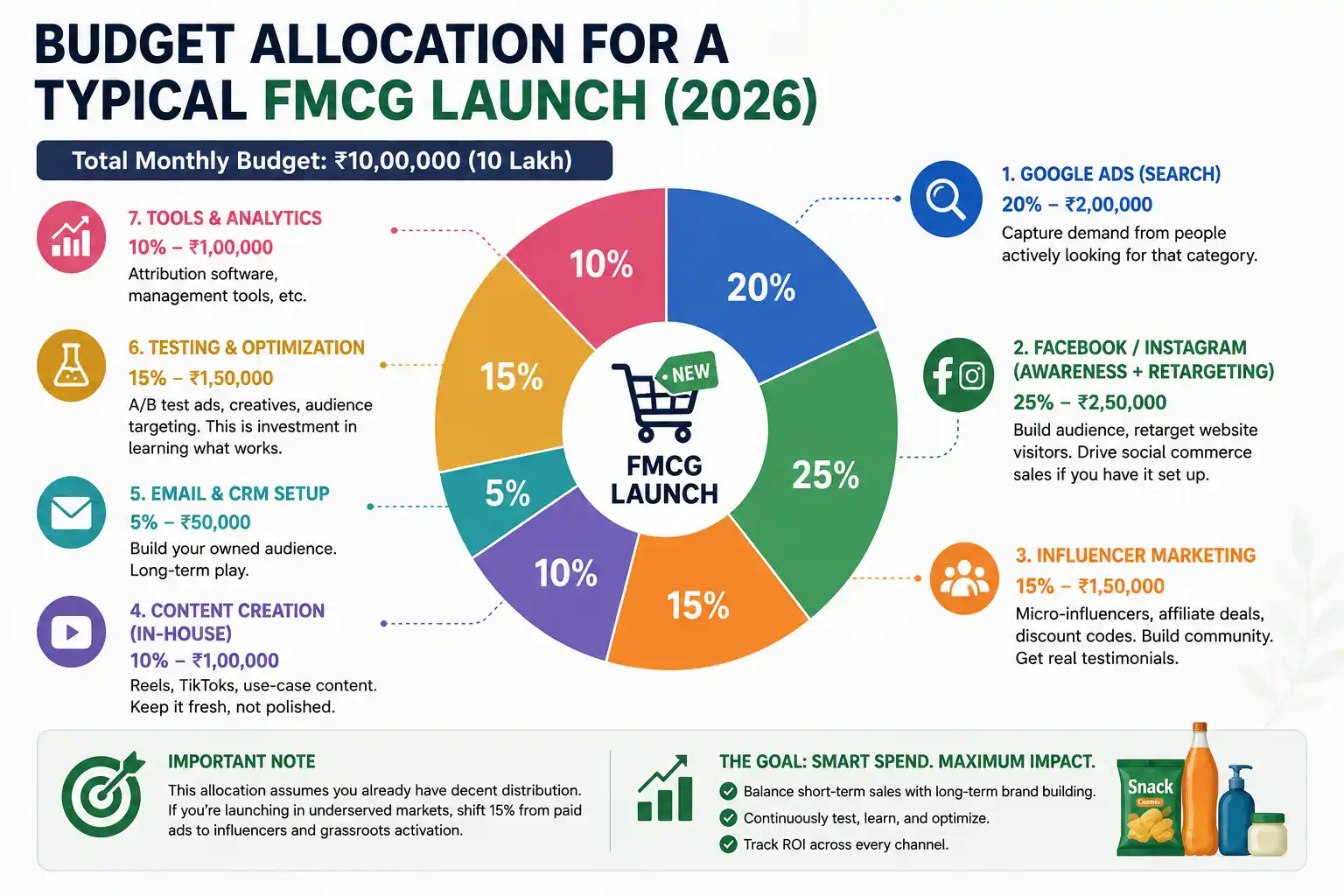 FMCG Launch Budget Chart