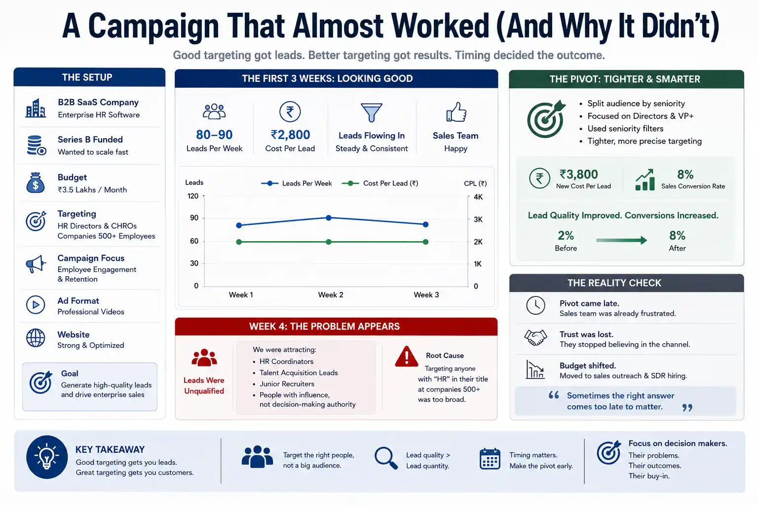 B2B Campaign Case Study