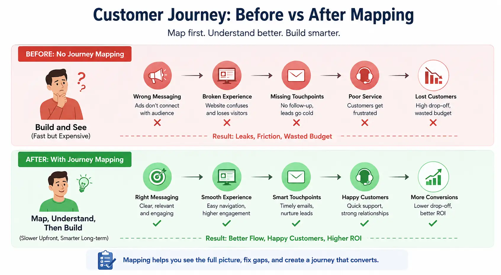Customer Journey Mapping Before And After