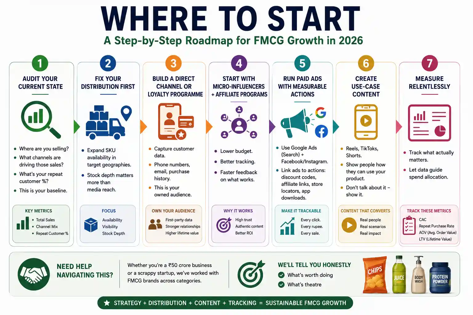 FMCG Launch Checklist
