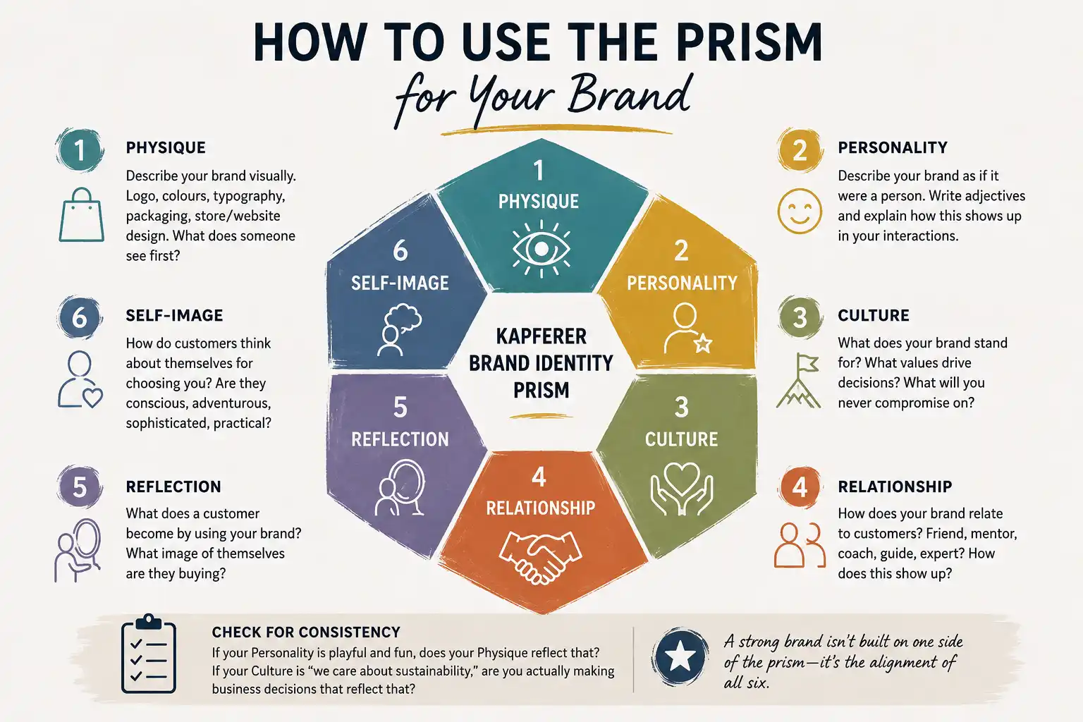 How to Use the Brand Prism
