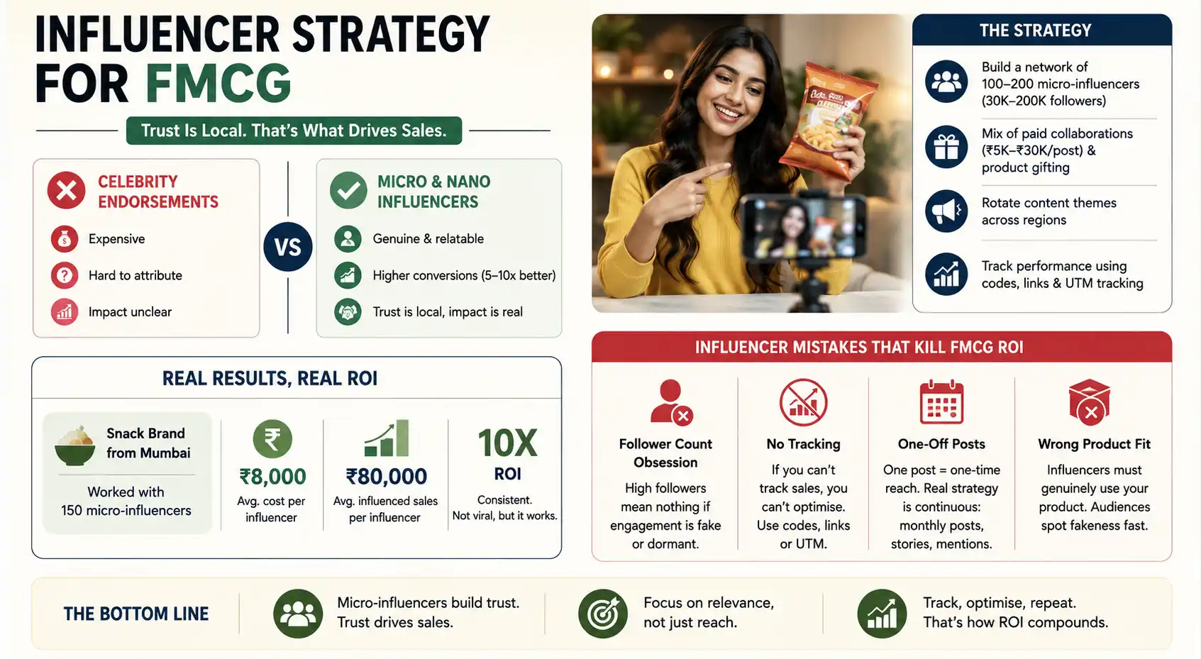 FMCG Influencer Strategy