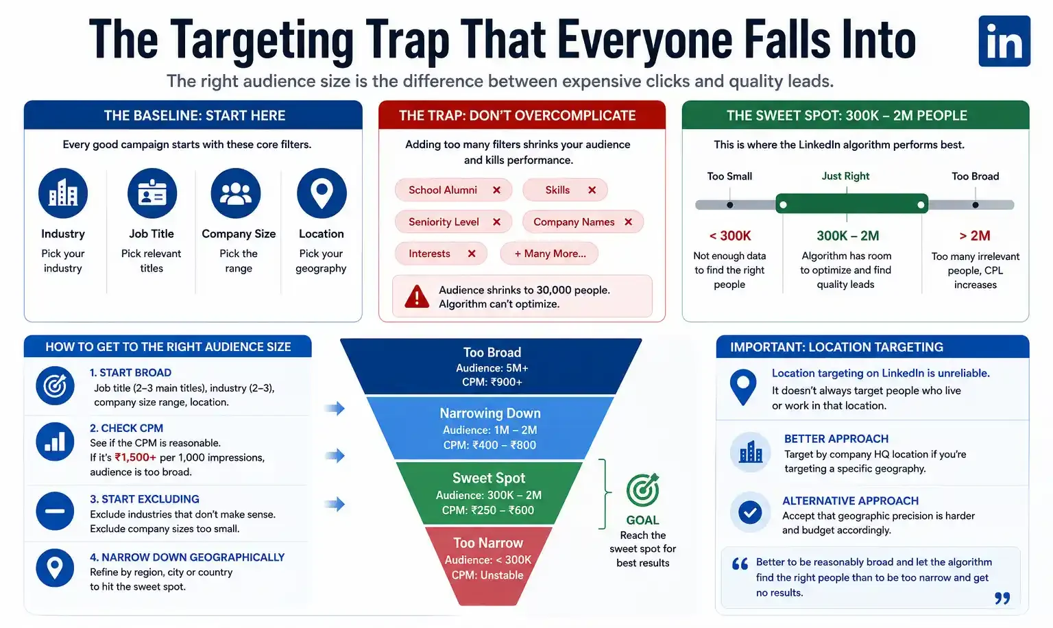 LinkedIn Targeting Guide