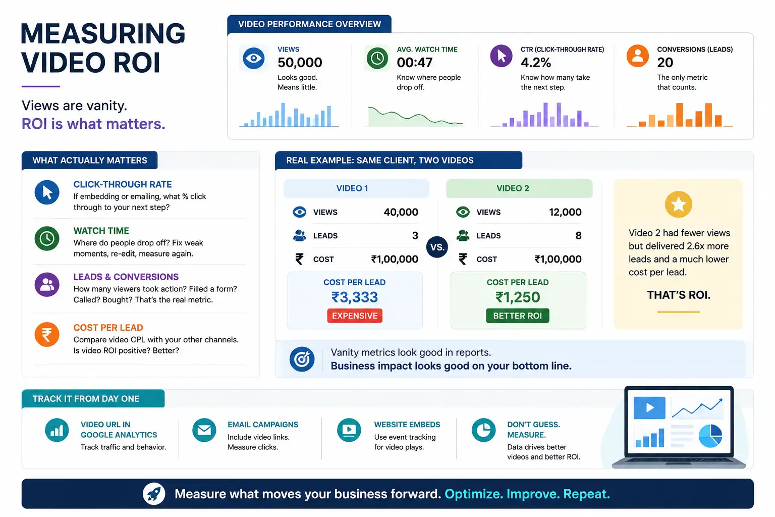 Video ROI Measurement