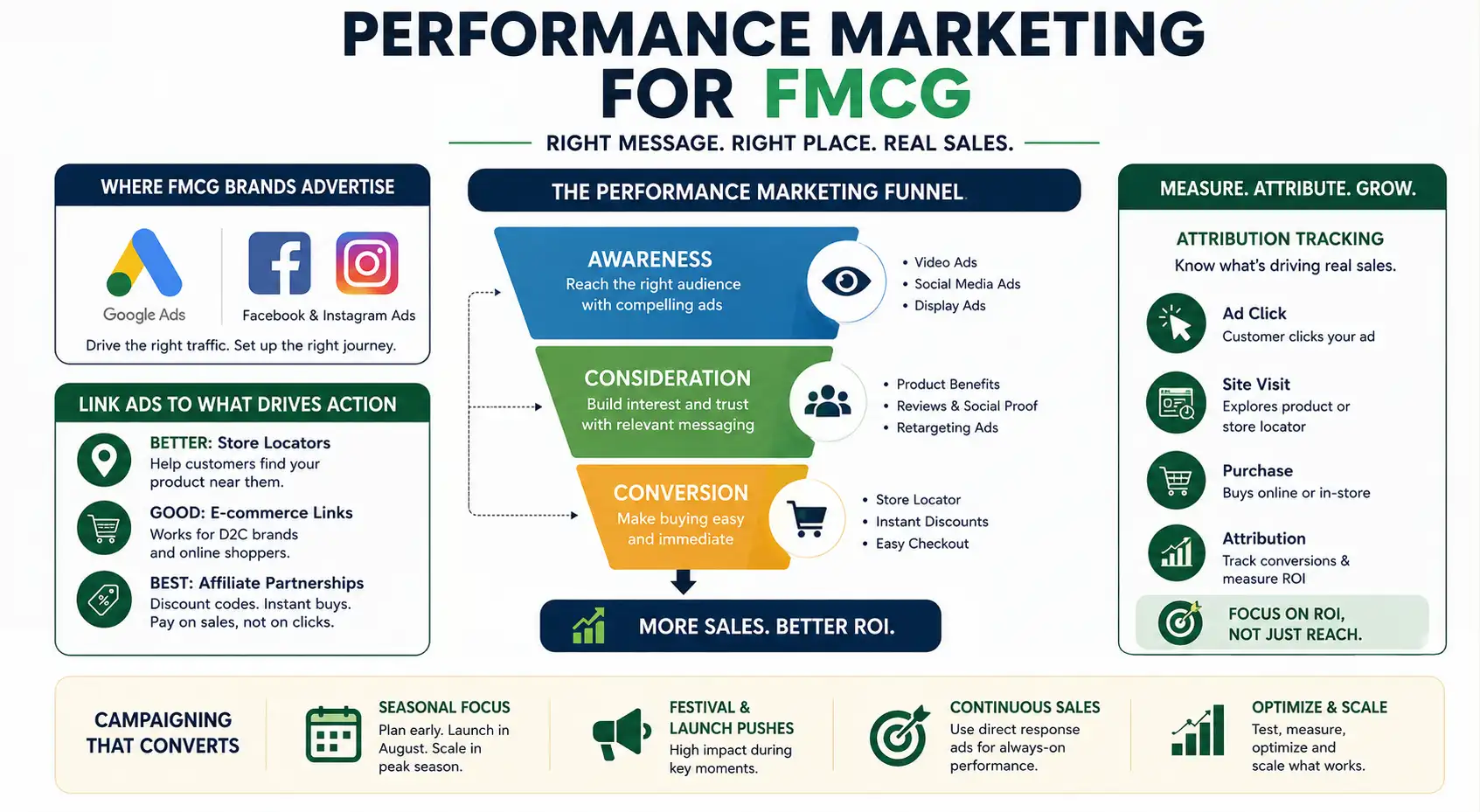 FMCG Performance Marketing