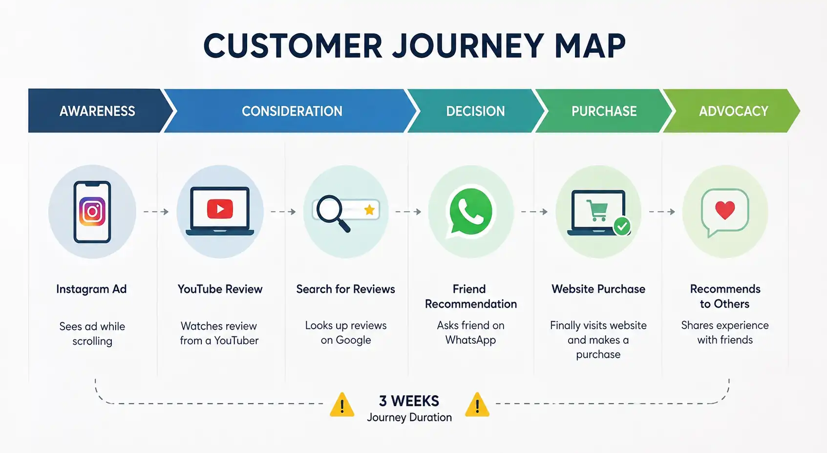 Customer Journey Map Across Multiple Touchpoints