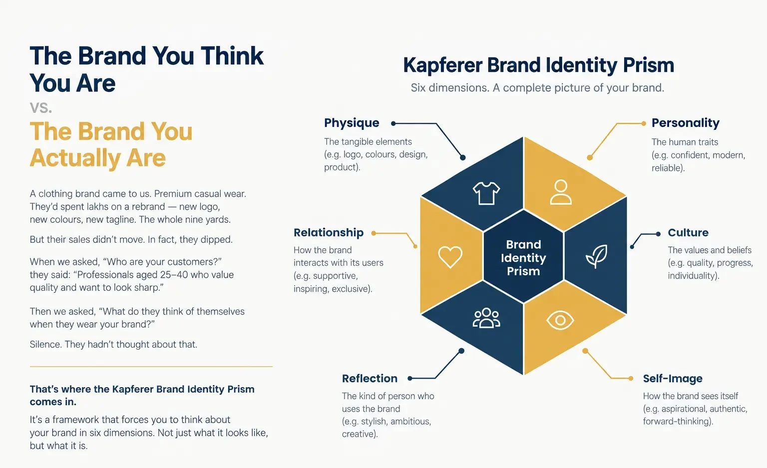Brand Identity Prism Overview