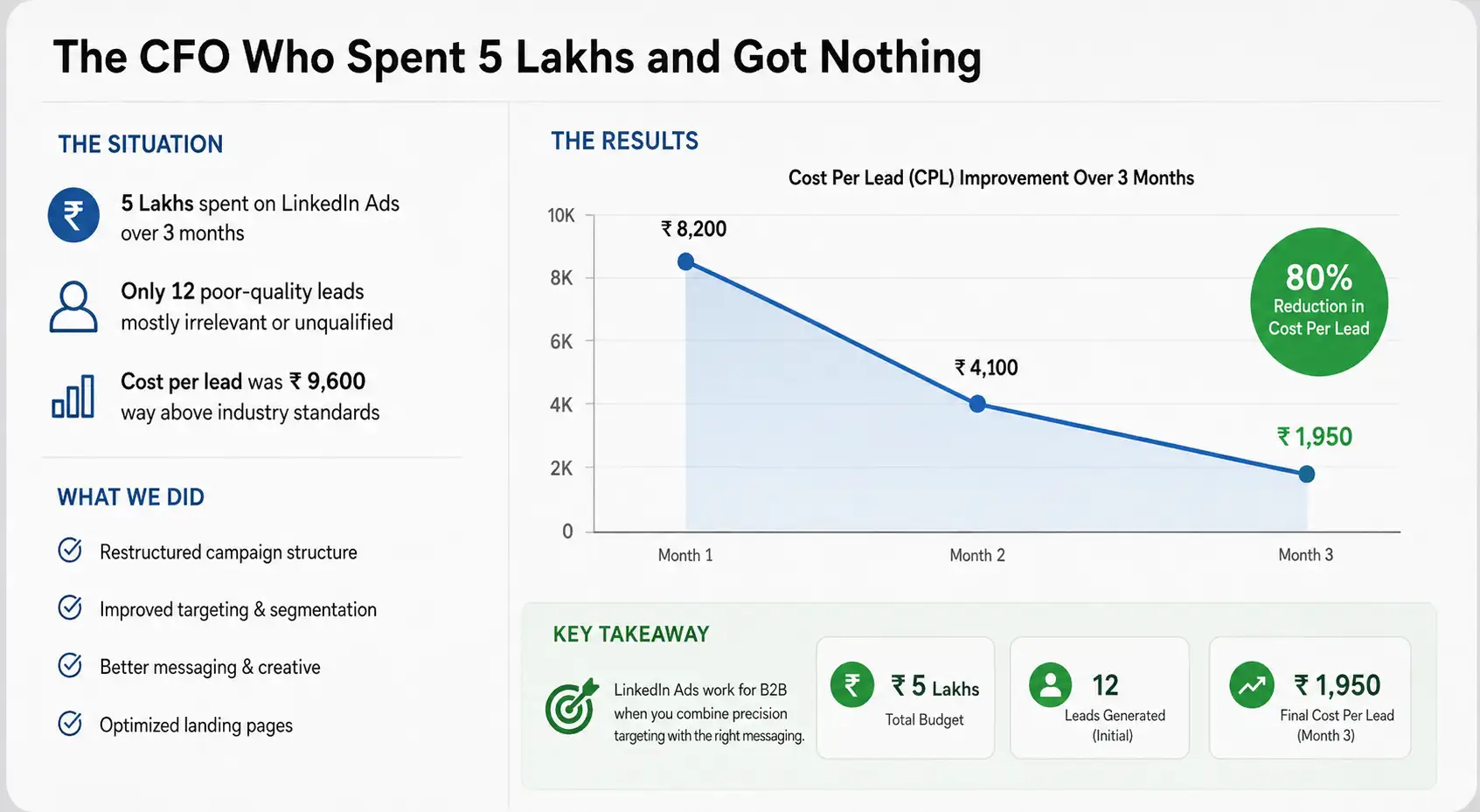 LinkedIn Ads Case Study