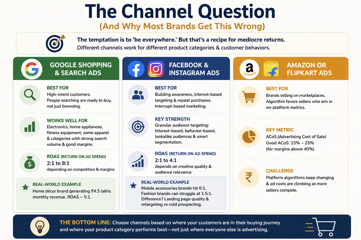 Ecommerce Marketing Channels