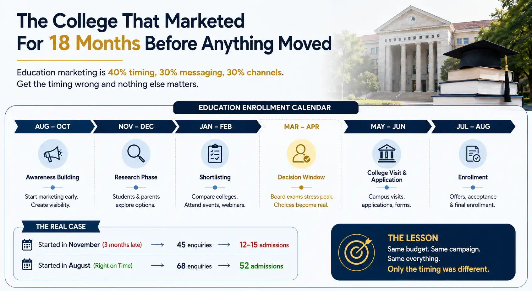 Education Marketing Timeline