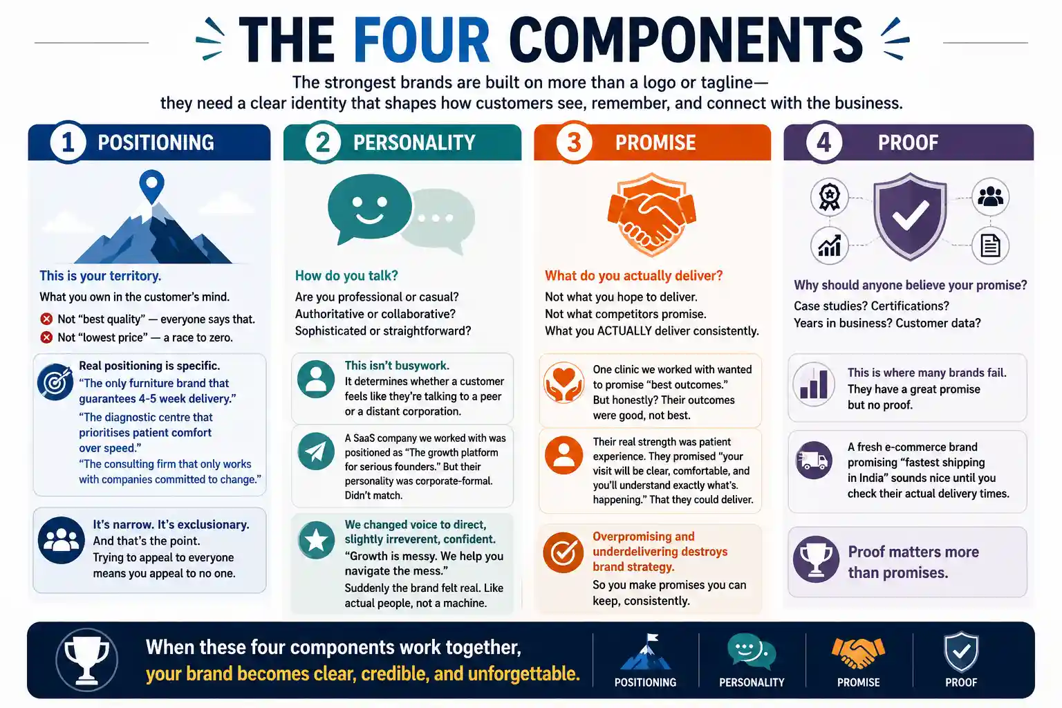 Four Core Brand Strategy Components