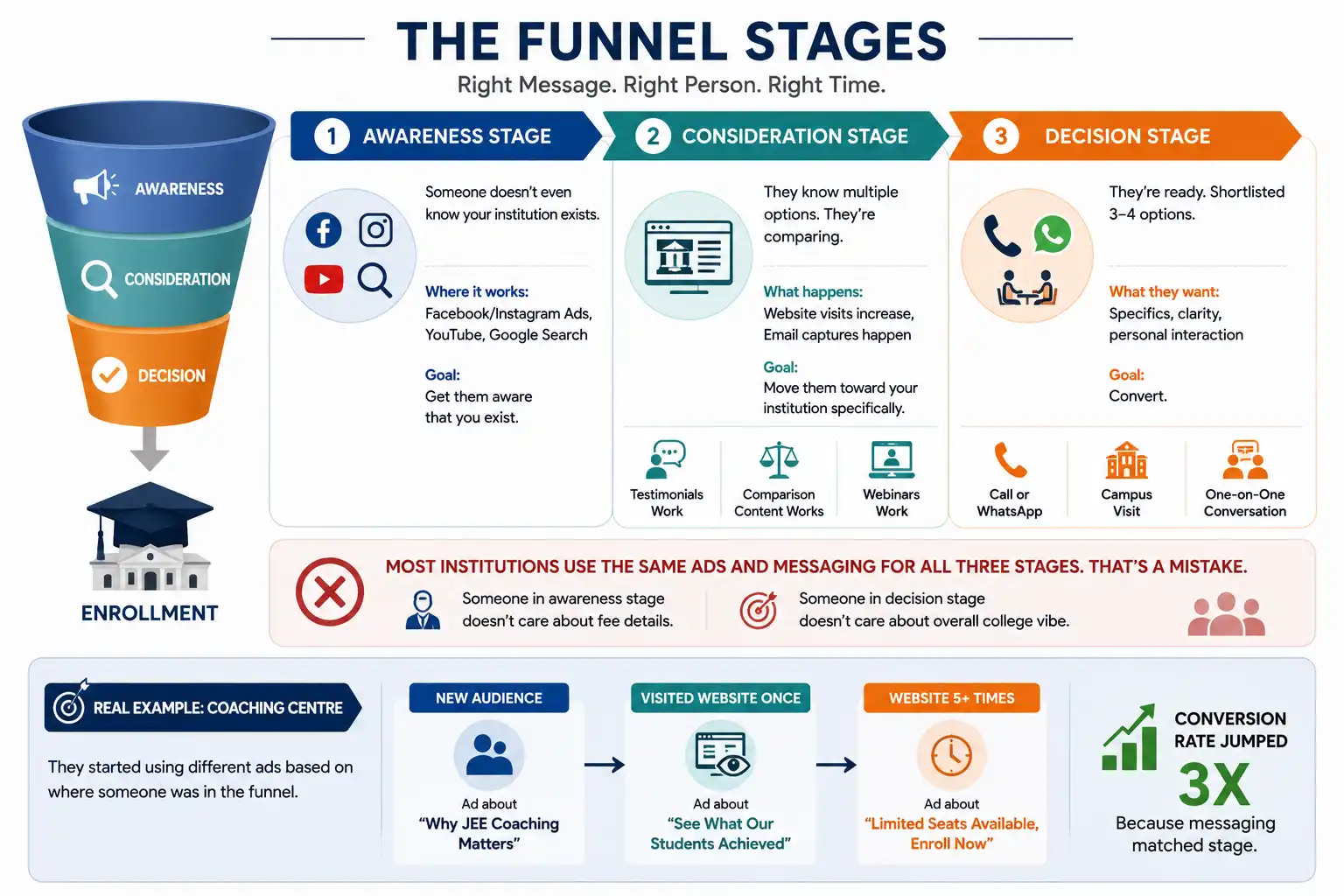 Education Marketing Funnel