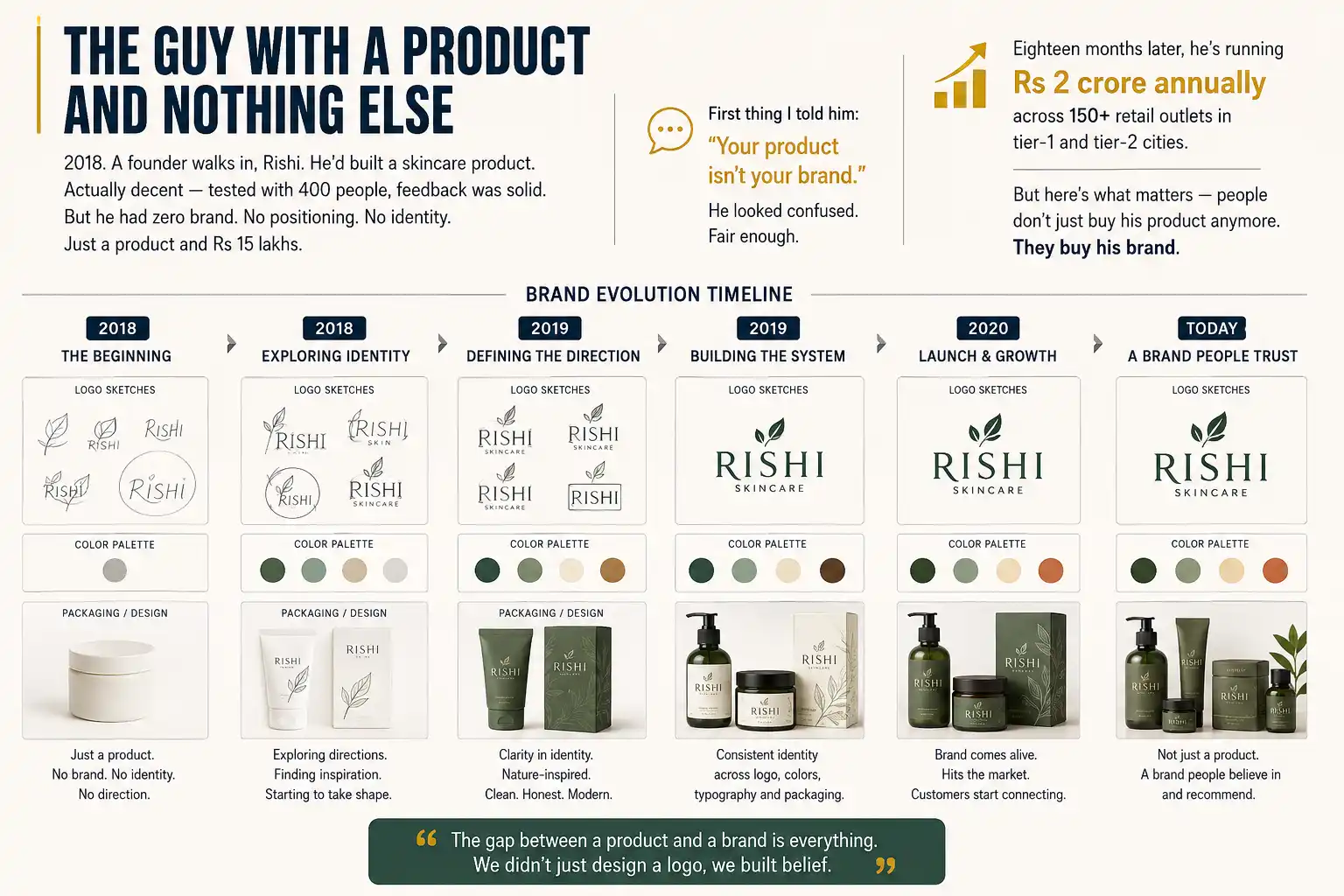 Brand Evolution Timeline