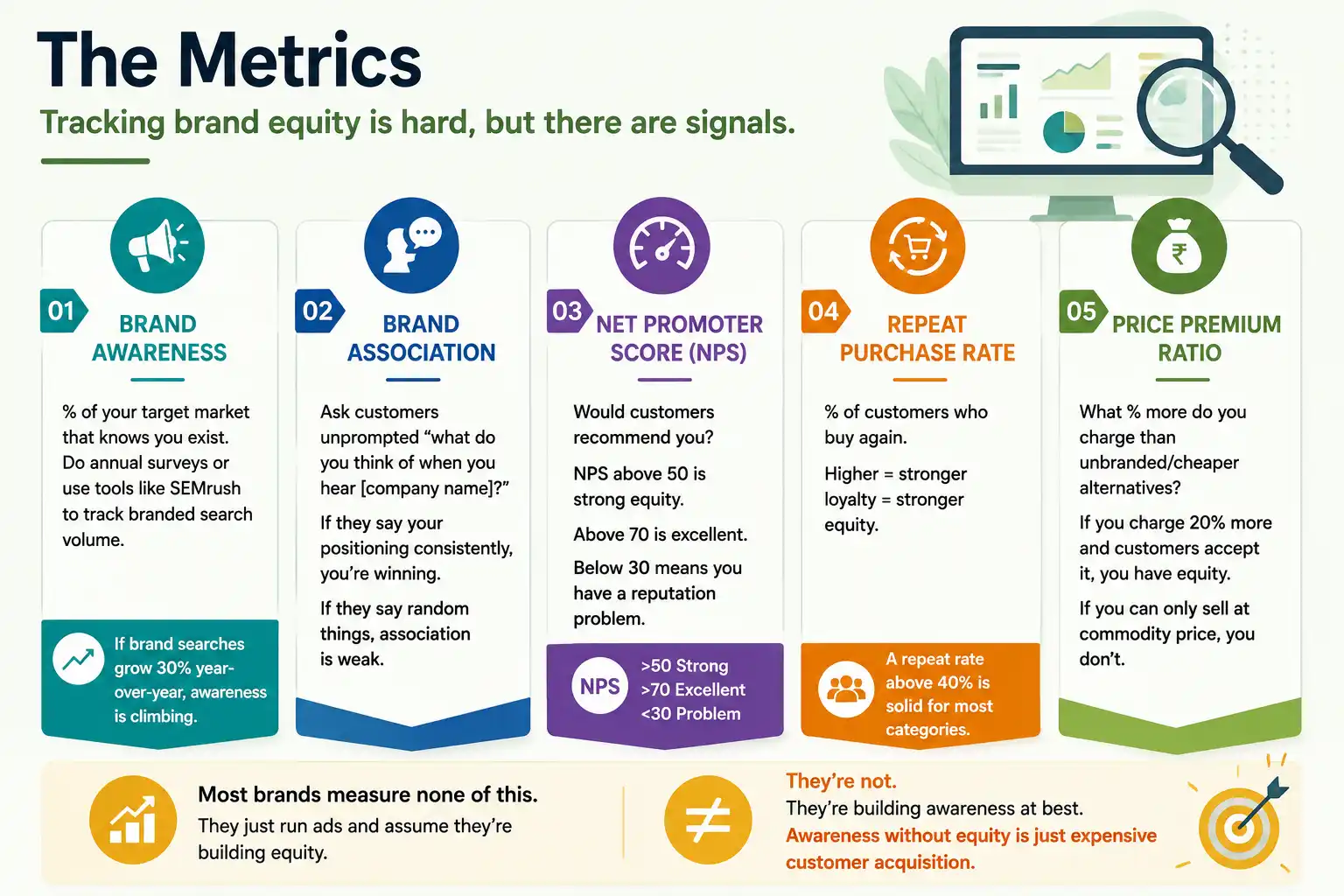 Brand Equity Tracking Metrics