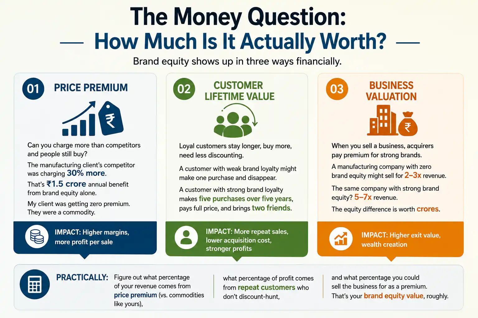 Brand Equity Value Drivers