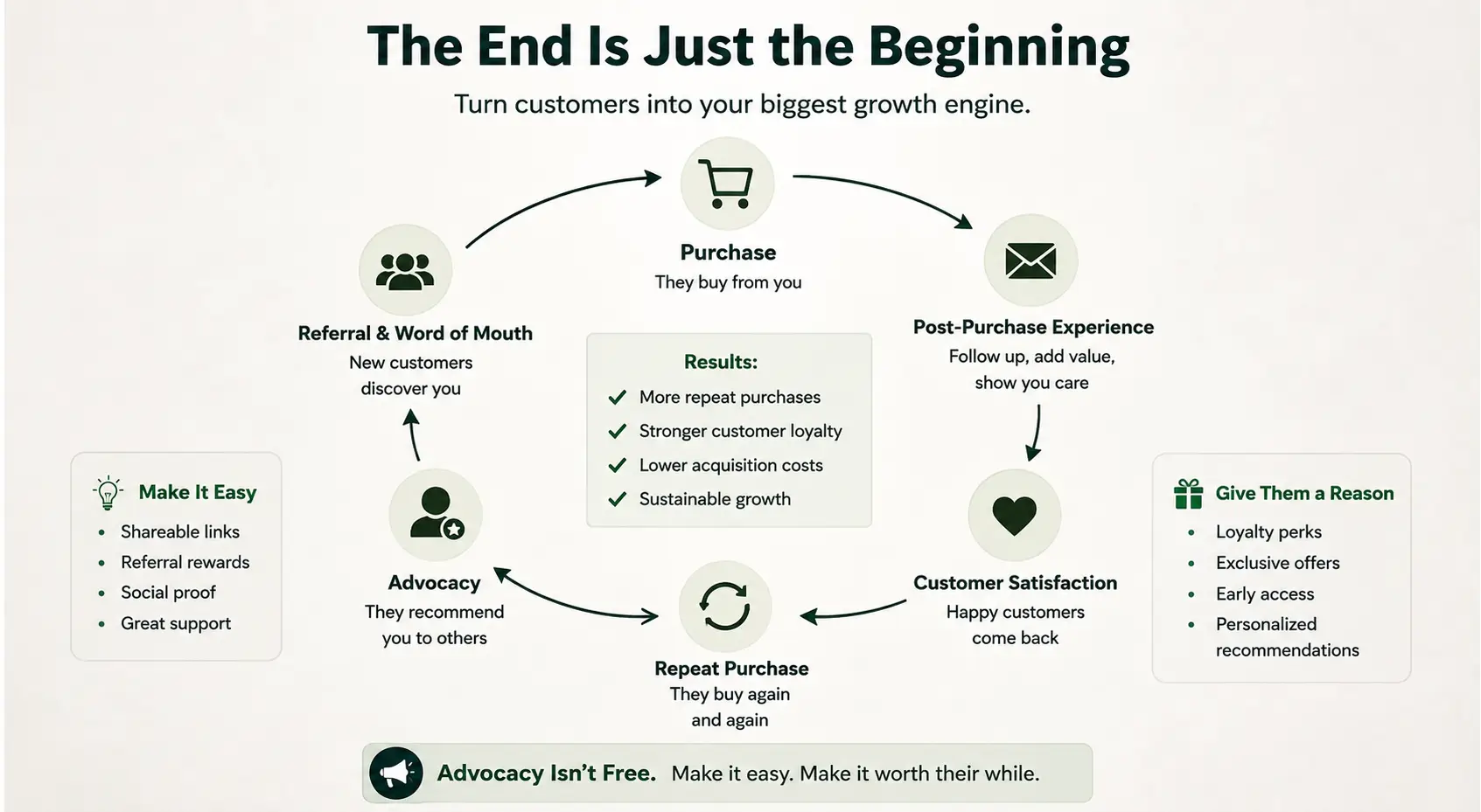 Customer Advocacy And Referral