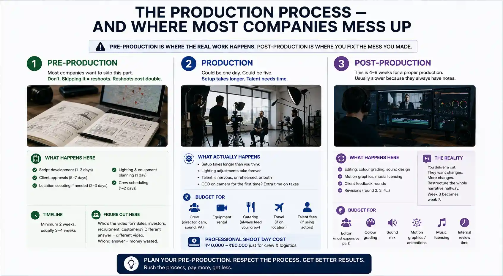 Video Production Process Guide