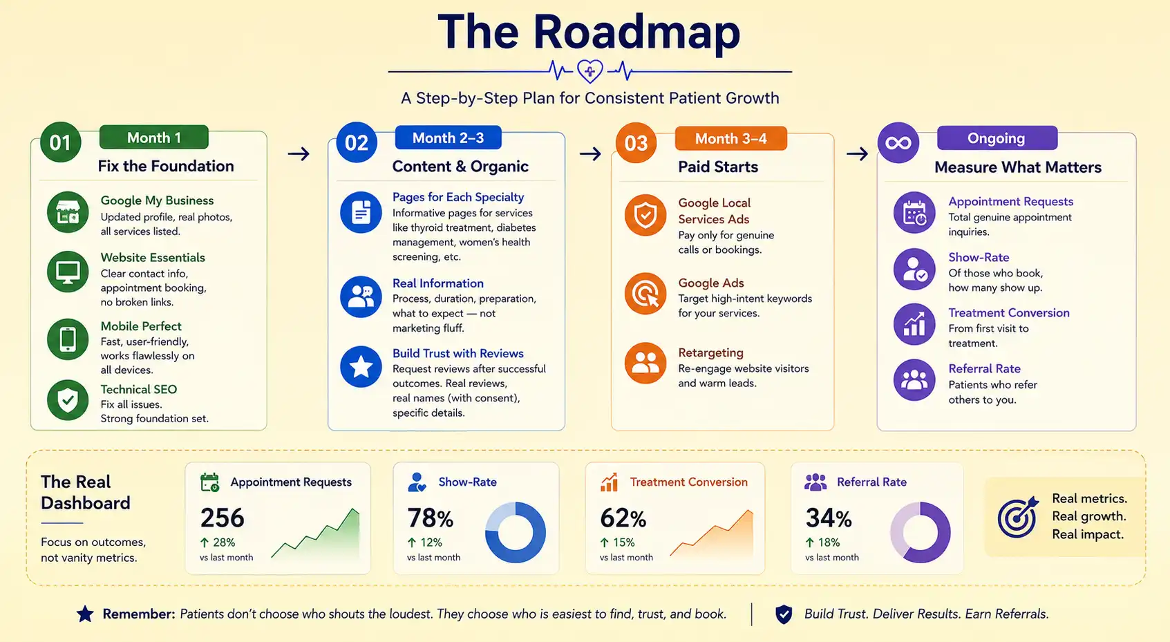Healthcare Marketing Roadmap