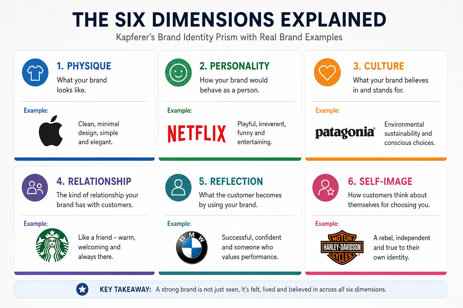Kapferer’s Six Brand Dimensions