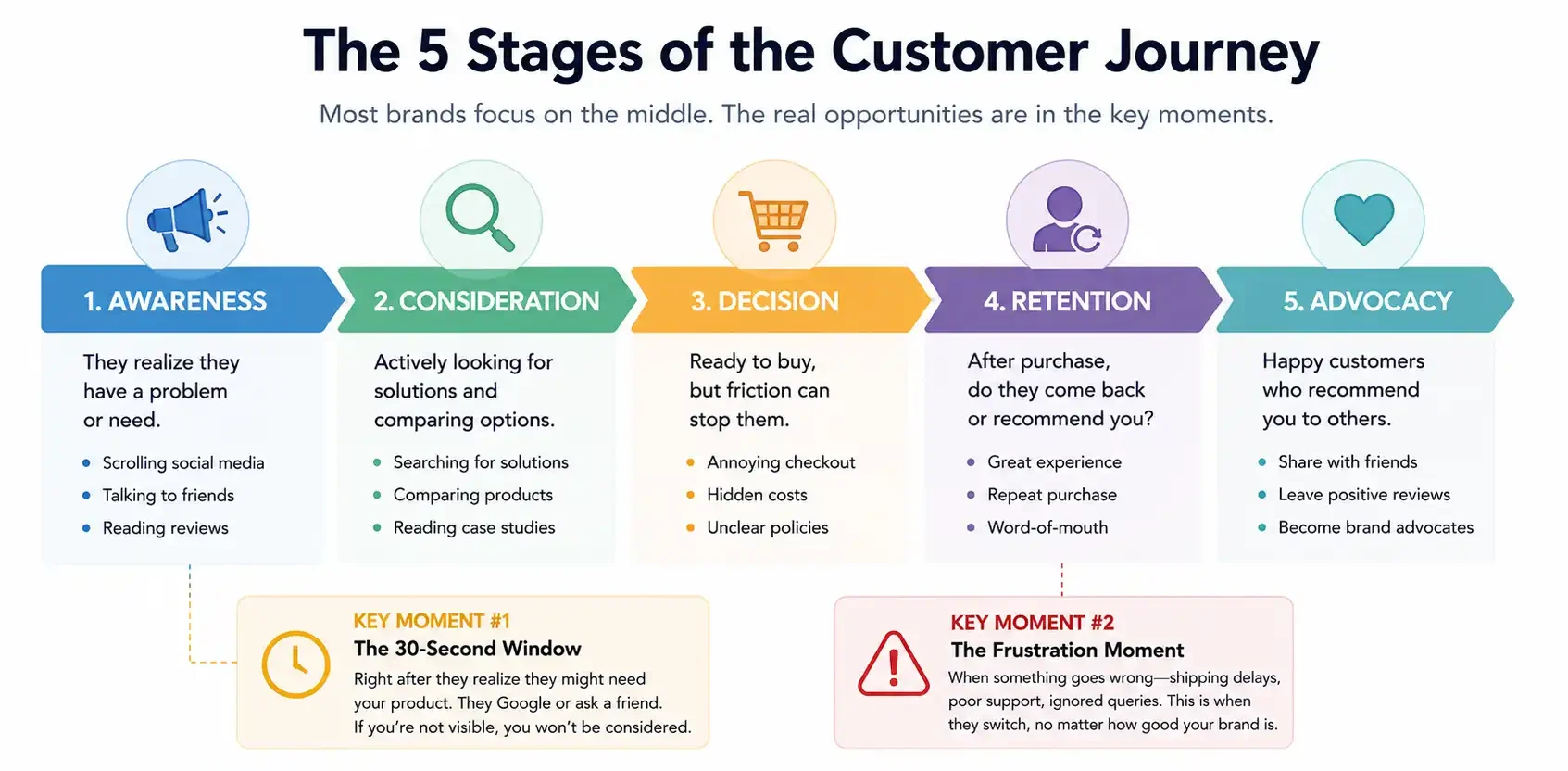 Five Stages Of The Customer Journey