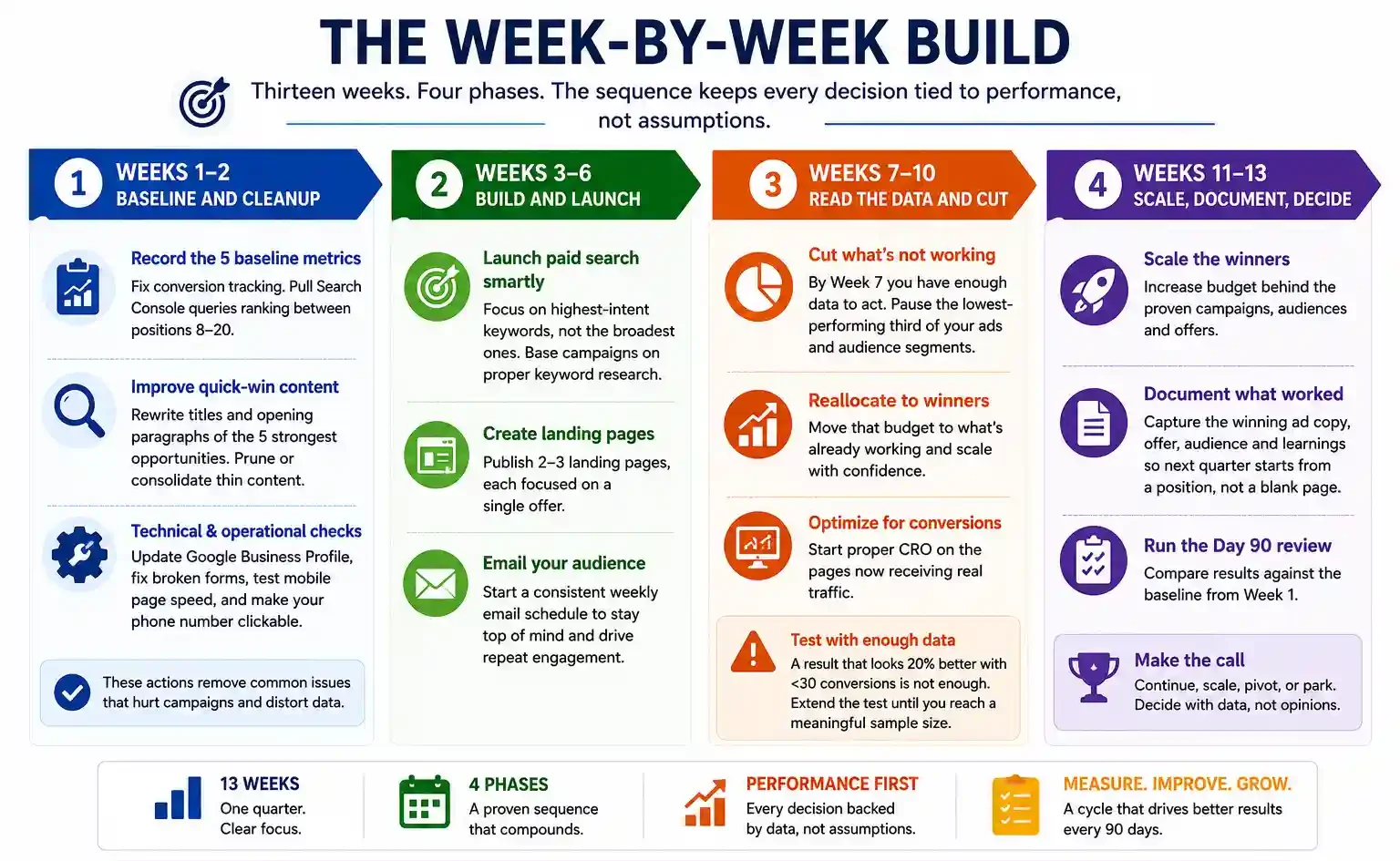 90-Day Marketing Roadmap