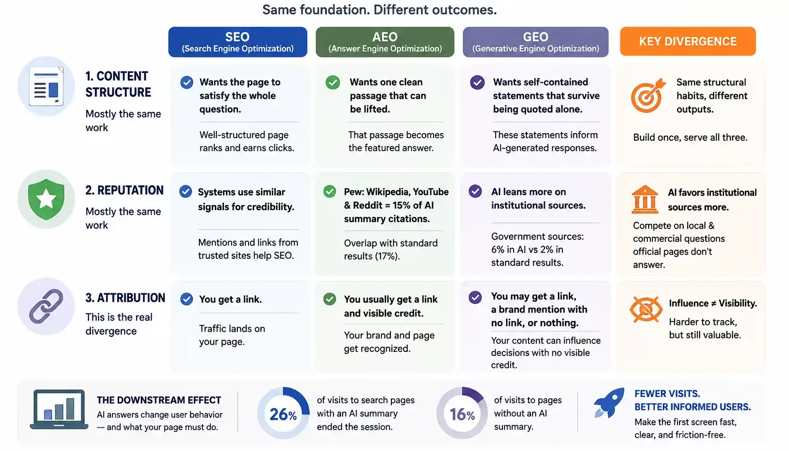 SEO AEO GEO Overlap