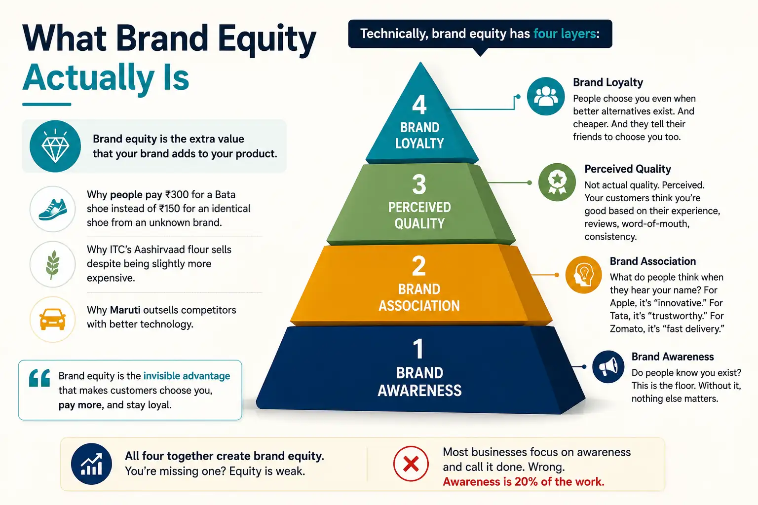 Brand Equity Four-Layer Pyramid