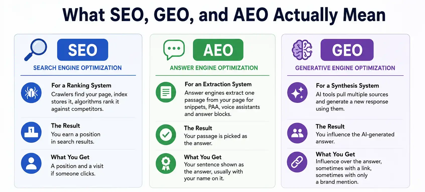 SEO AEO GEO Comparison