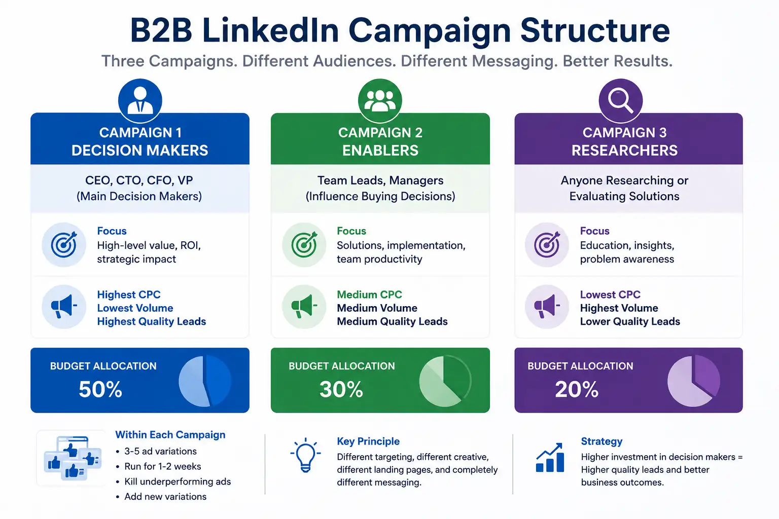 B2B LinkedIn Campaign Map