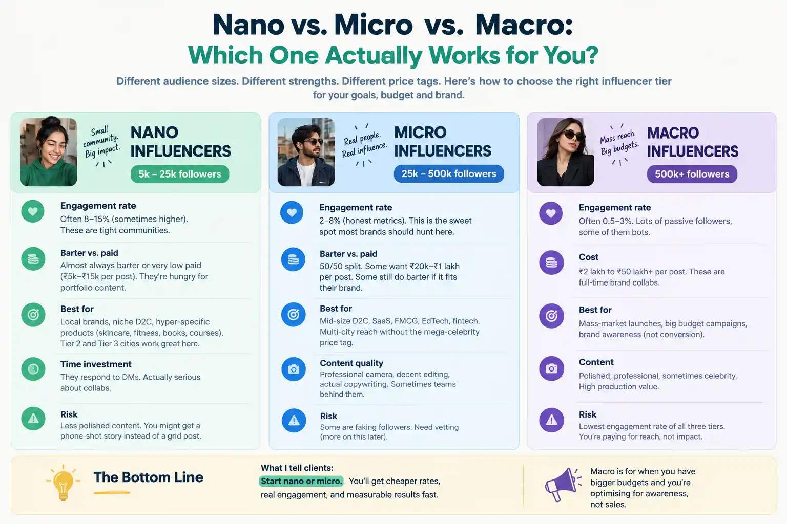 Nano Micro Macro Influencers