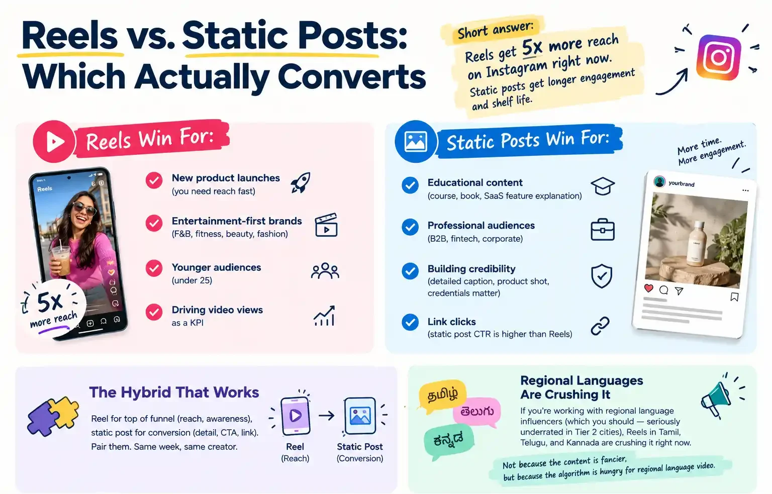 Reels vs. Static