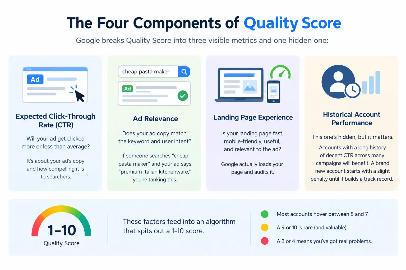 Four Quality Score Components