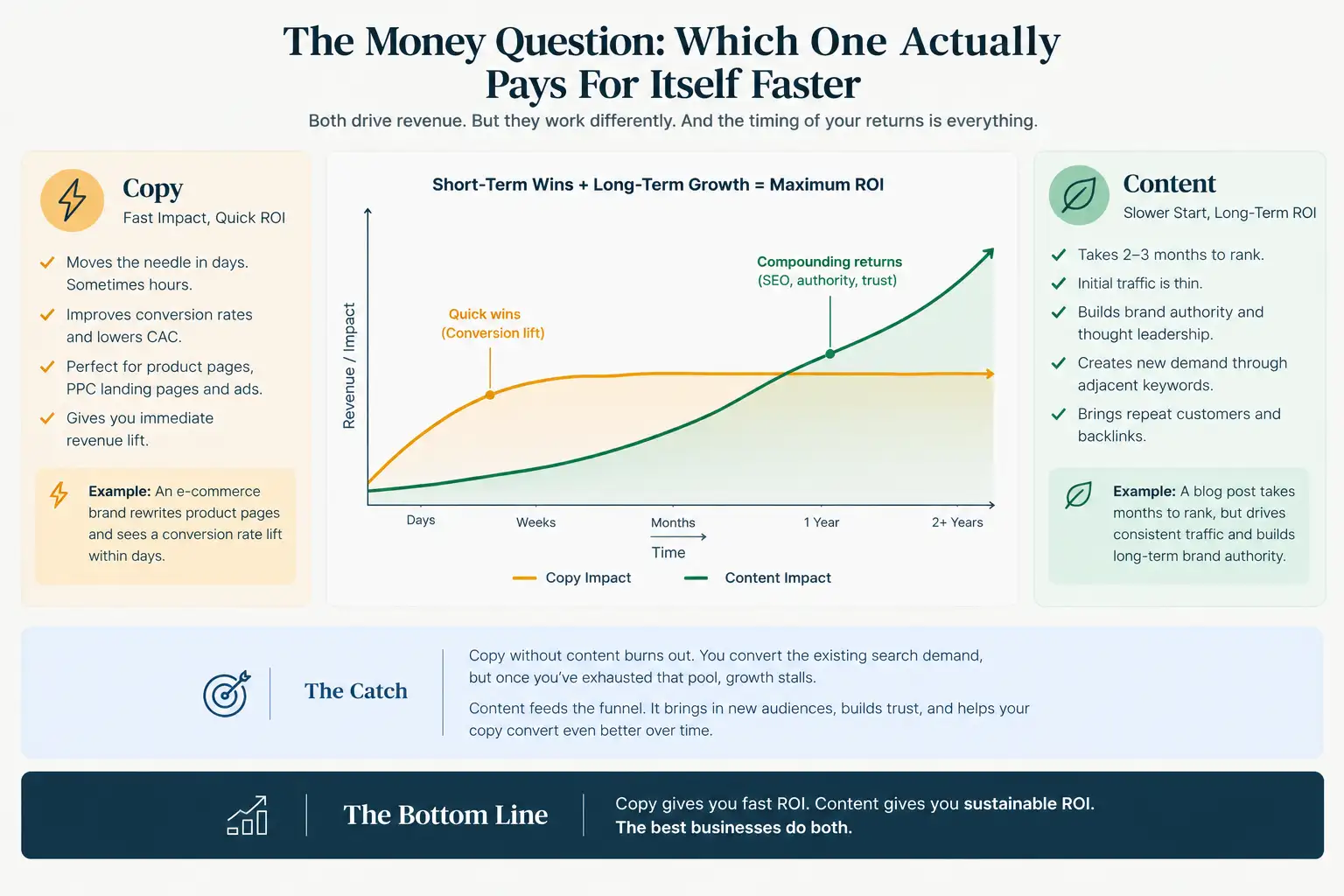 Copy vs Content ROI Growth