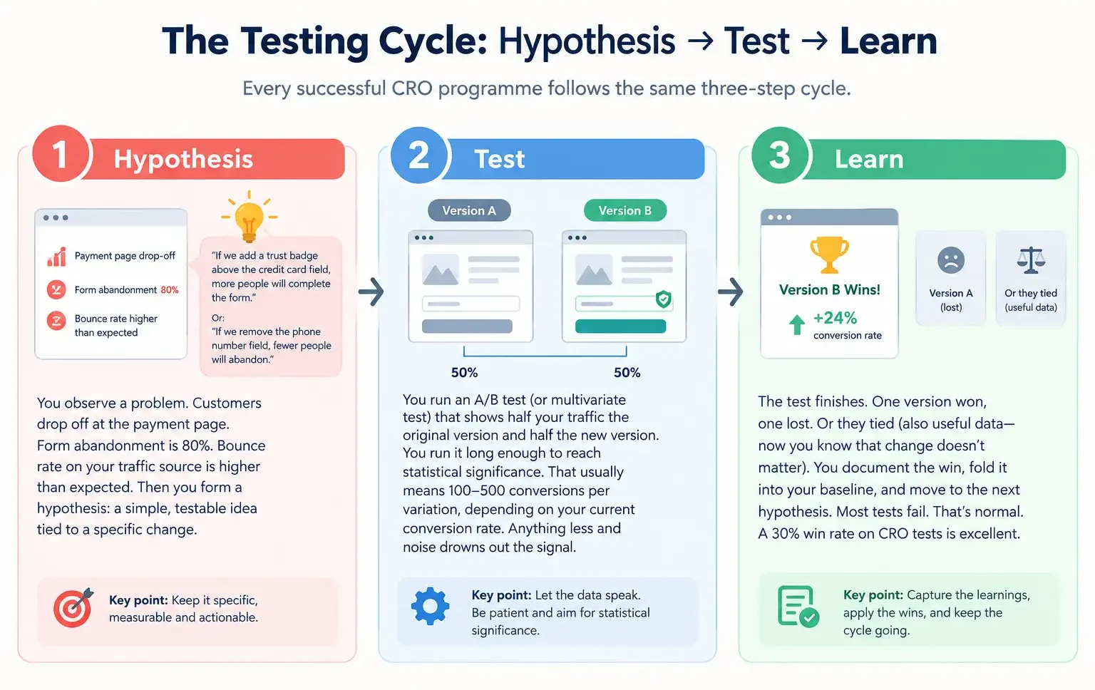 CRO Testing Cycle