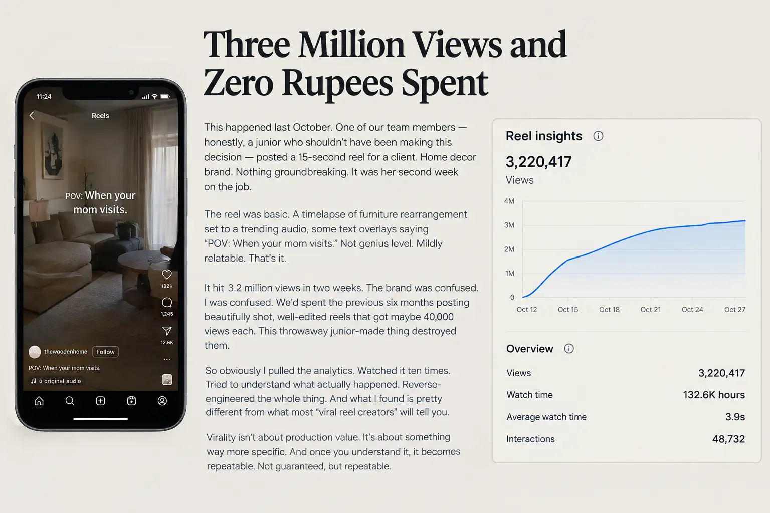 Three Million Views Zero Rupees Spent