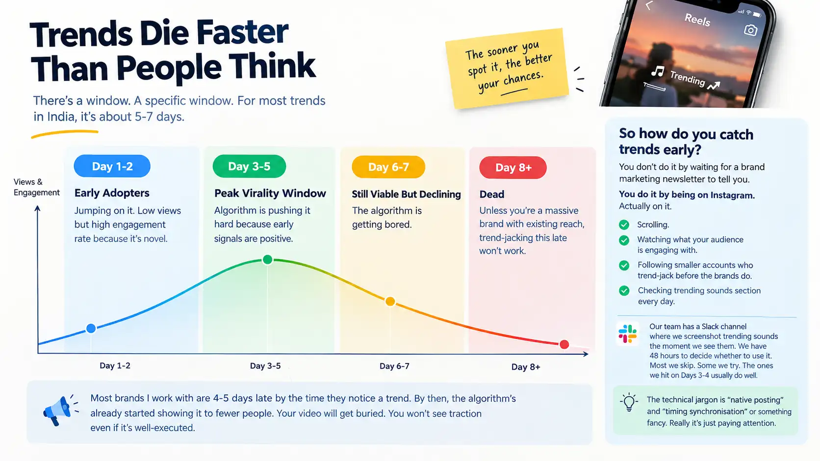 Trends Die Fast Social Media Timing
