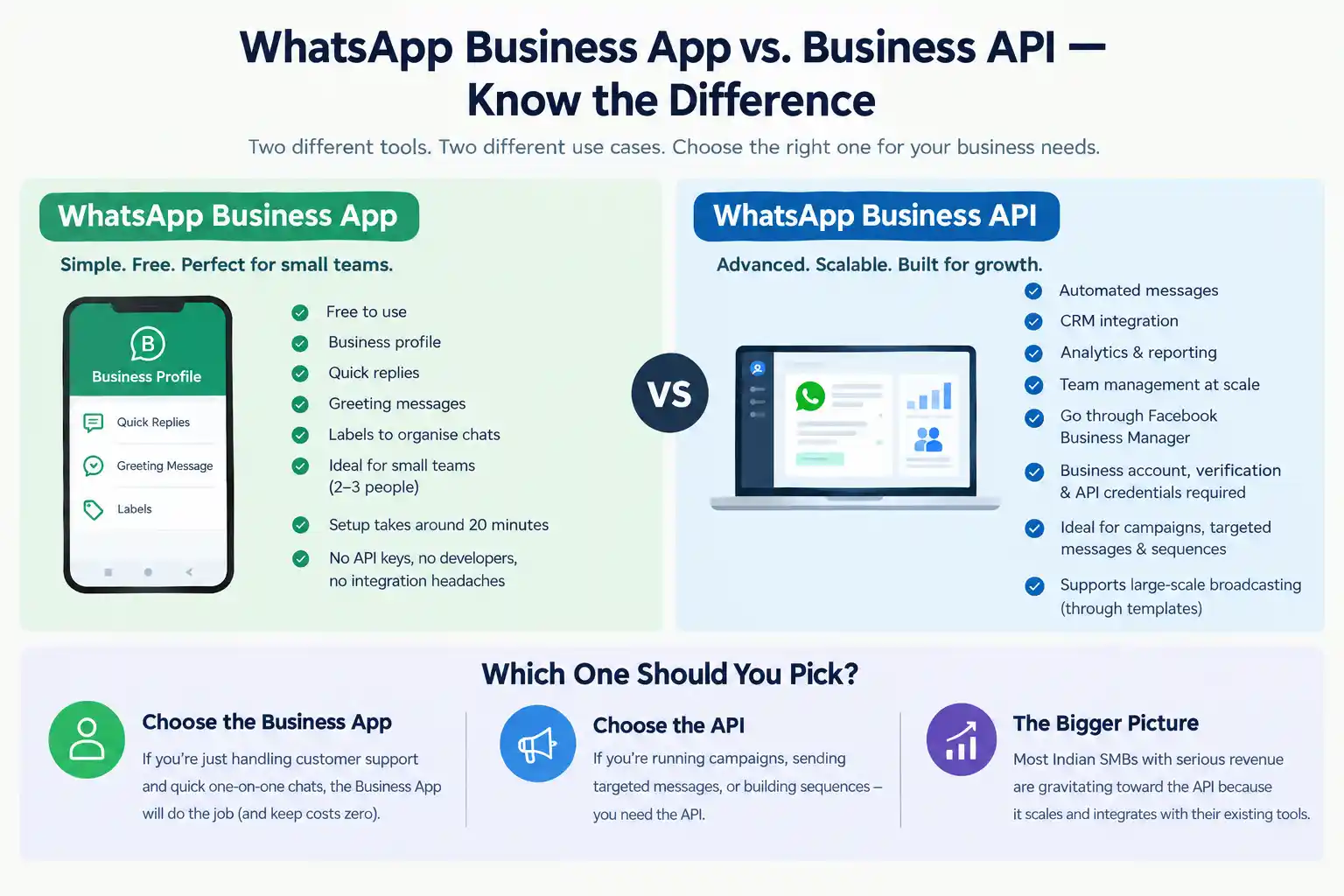 WhatsApp Business App Vs API