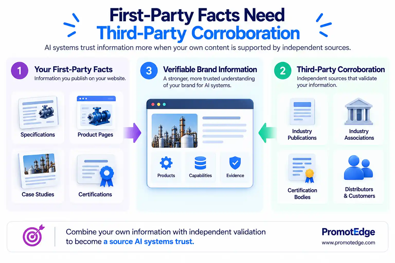 First-Party Facts Need Third-Party Corroboration