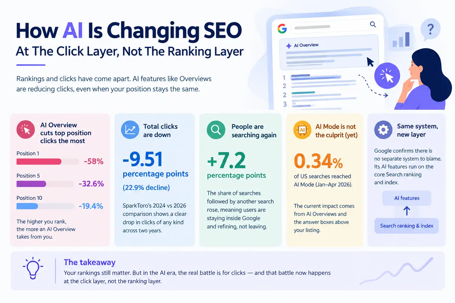 AI Impact on SEO