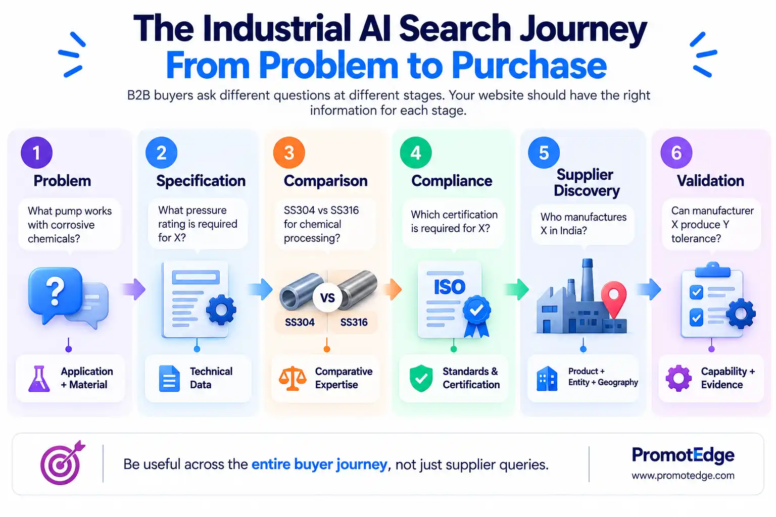 Industrial AI Search Journey