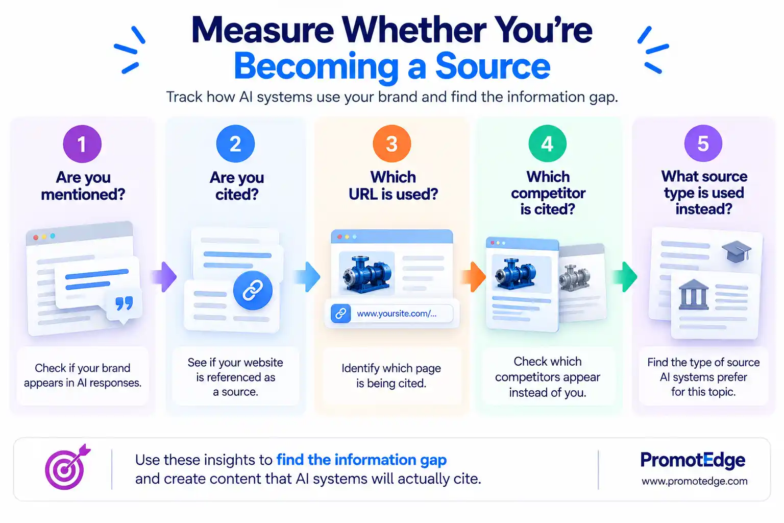 Measure Whether You are Becoming a Source