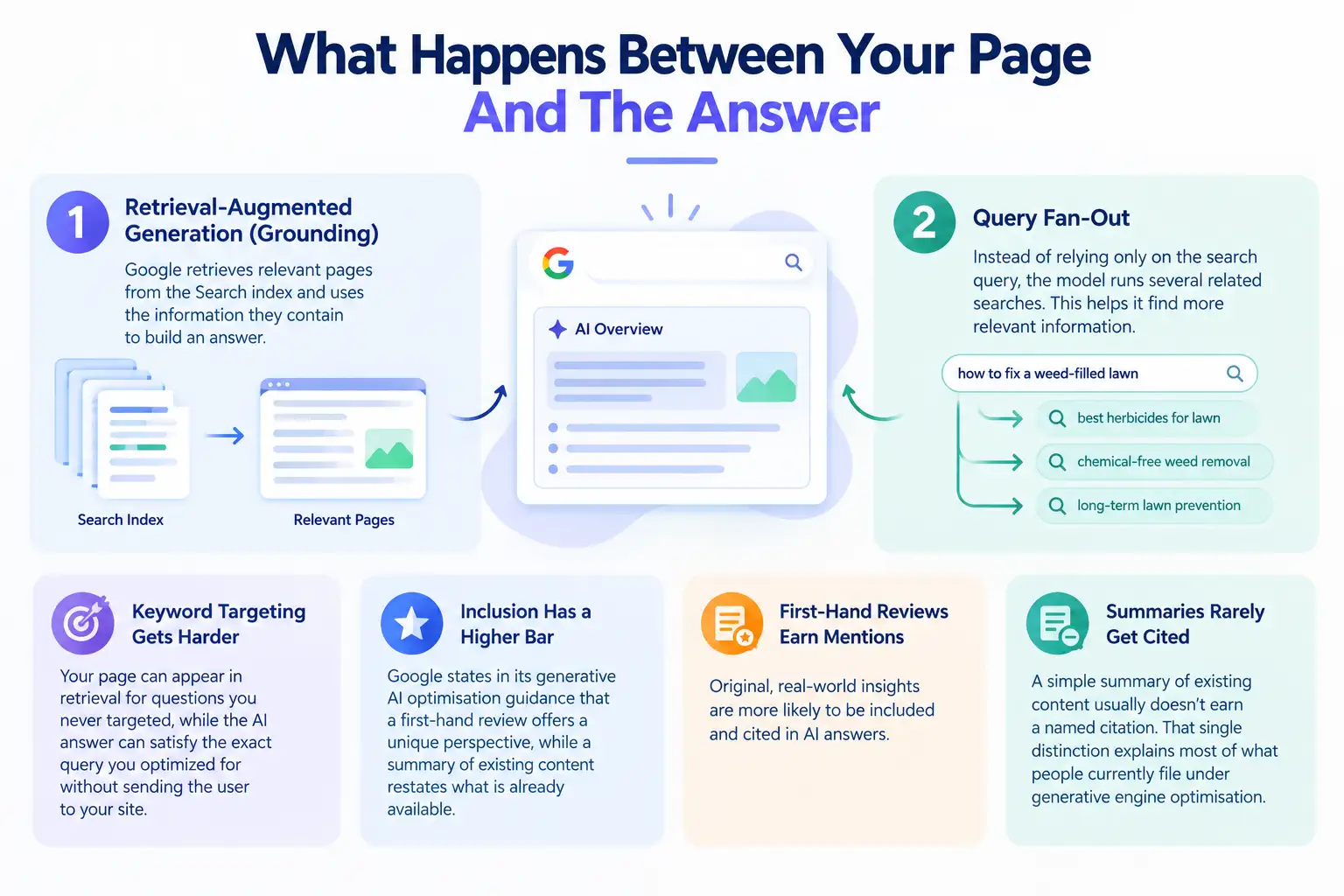 How AI Search Generates Answers